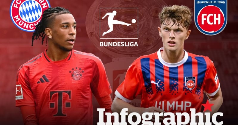 Phong độ 6 trận gần nhất của Bayern Munich và Heidenheim